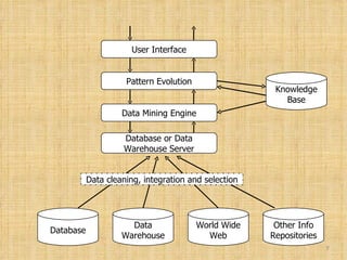User Interface Pattern Evolution Data Mining Engine Database or Data Warehouse Server Database Data Warehouse World Wide Web Other Info Repositories Knowledge Base Data cleaning, integration and selection 