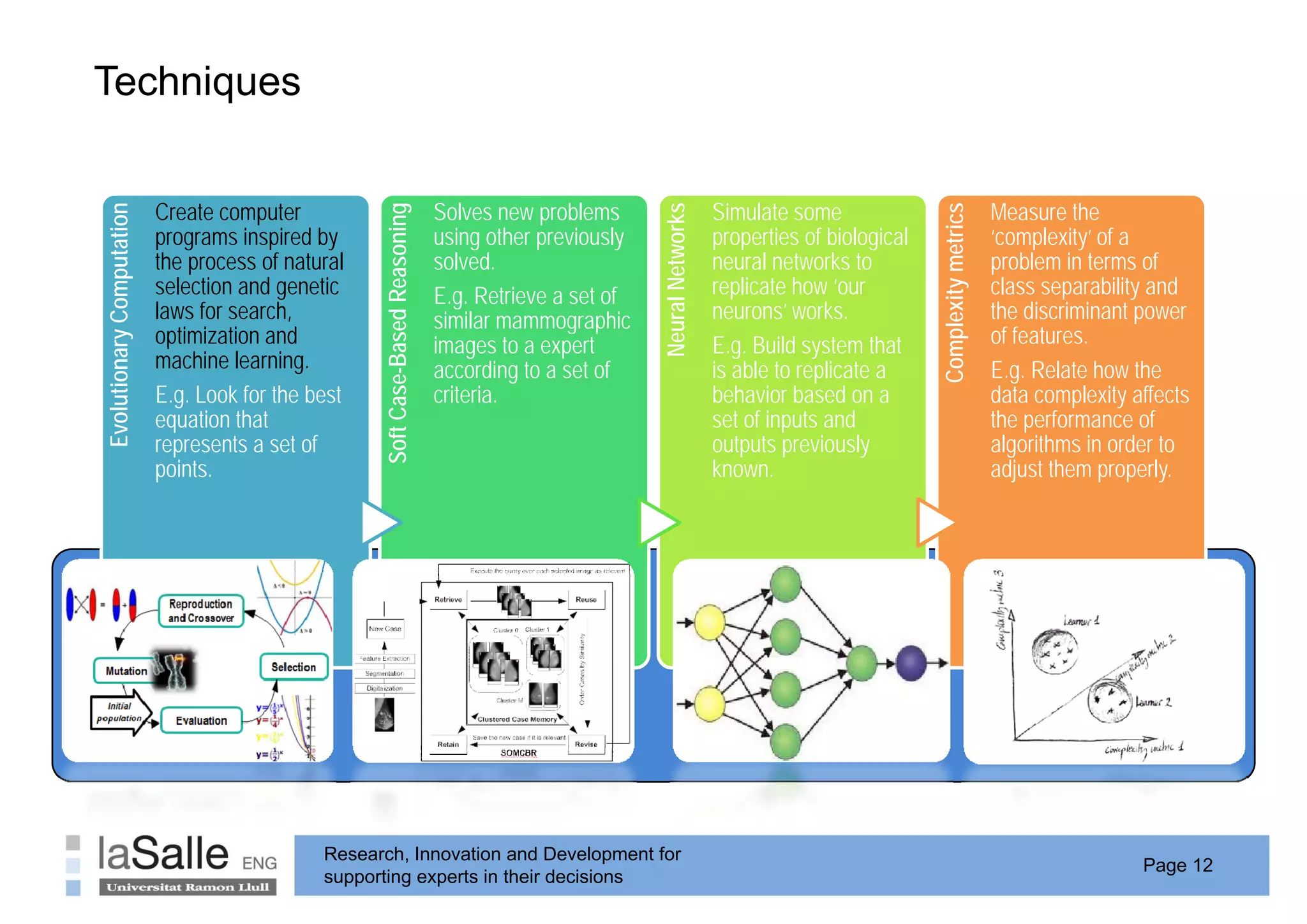 Techniques
      q


                           Create
                           C t computer   t                                     Solves
                                                                                S l new problemsbl                        Simulate
                                                                                                                          Si l t some                                  Measure th
                                                                                                                                                                       M         the




                                                                                                         Neura Networks
                                                                                                                      s




                                                                                                                                                     Complex metrics
                                                                                                                                                                   s
              omputation
                       n




                                                    Soft Case-Based Reasoning
                                                                            g
                           programs inspired by                                 using other previously                    properties of biological                     ‘complexity’ of a
                           the process of natural                               solved.                                   neural networks to                           problem in terms of
                           selection and genetic                                                                          replicate how ‘our                           class separability and




                                                                                                                                                           xity
                                                                                E.g. Retrieve a set of
                                                                                   g




                                                                                                             al
                           laws for search
                                    search,                                                                               neurons works.
                                                                                                                          neurons’ works                               the discriminant power
Evolutionary Co




                                                                                similar mammographic
                           optimization and                                     images to a expert                        E.g. Build system that                       of features.
                           machine learning.                                    according to a set of                     is able to replicate a                       E.g. Relate how the
                           E.g. Look for the best                               criteria.                                 behavior based on a                          data complexity affects
                           equation that                                                                                  set of inputs and
                                                                                                                                f                                      the performance of
                                                                                                                                                                               f          f
                                                         C
                           represents a set of                                                                            outputs previously                           algorithms in order to
                           points.                                                                                        known.                                       adjust them properly.




                                              Research, Innovation and Development for
                                                                                                                                                                                        Page 12
                                              supporting experts in their decisions
 