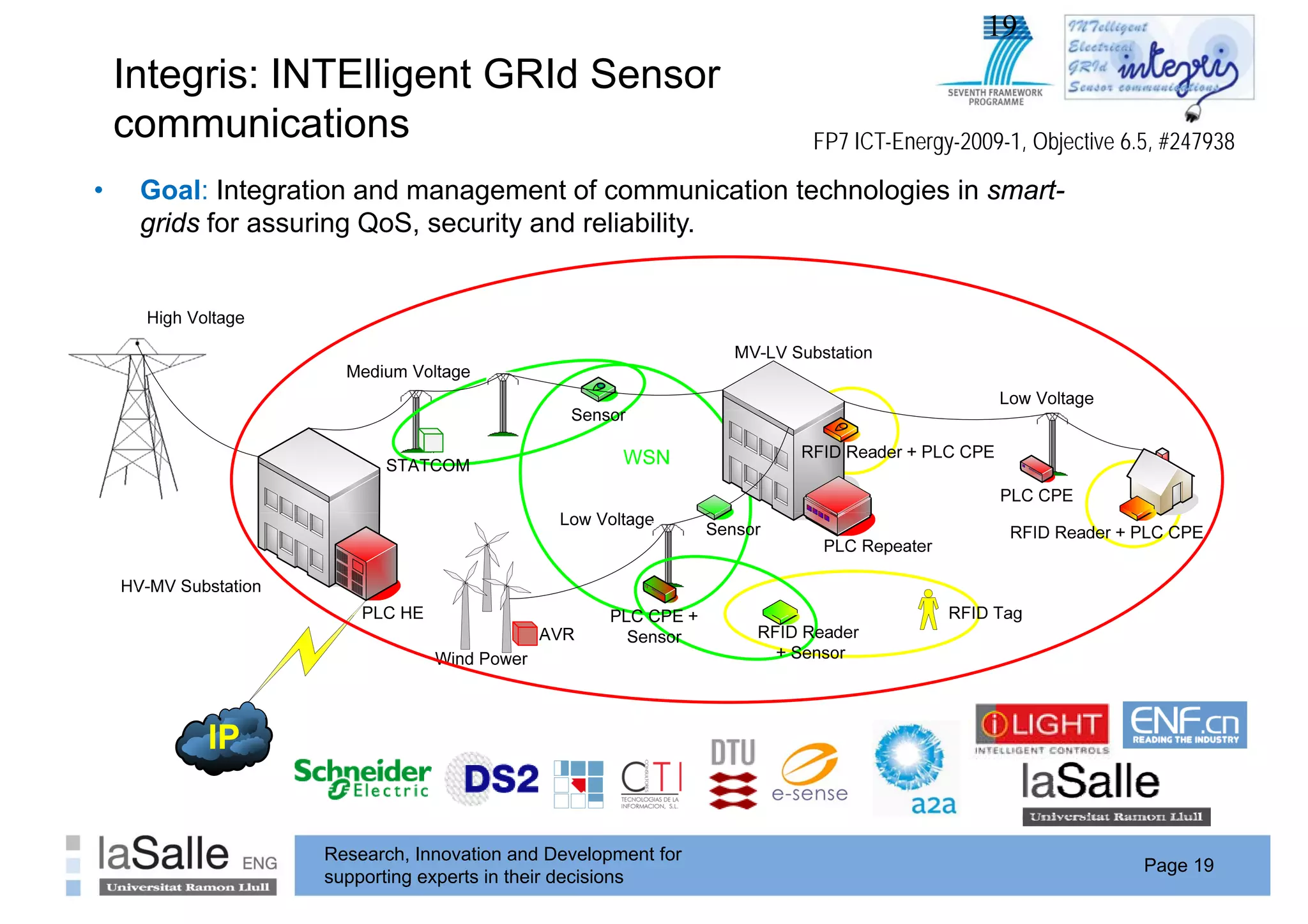 19
    Integris: INTElligent GRId Sensor
    communications                                            FP7 ICT-Energy-2009-1, Objective 6.5, #247938

•    Goal: Integration and management of communication technologies in smart-
     grids for assuring QoS, security and reliability.




                   Research, Innovation and Development for
                                                                                                 Page 19
                   supporting experts in their decisions
 