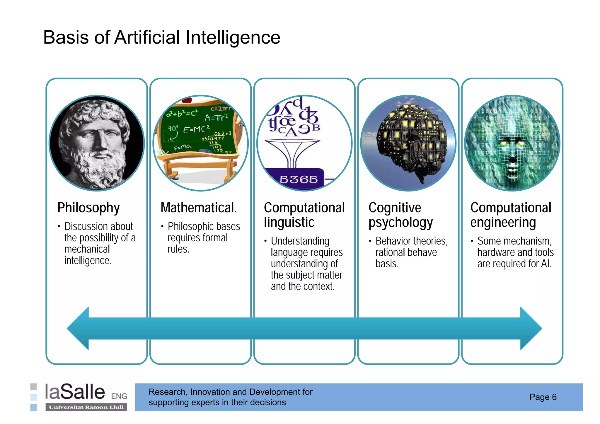 Basis of Artificial Intelligence
                           g




 Philosophy                Mathematical.             Computational          Cognitive              Computational
 • Discussion about        • Philosophic bases       linguistic             psychology             engineering
   the
   th possibility of a
             ibilit f        requires f
                                  i formall          • Understanding        • Behavior theories,   • Some mechanism,
   mechanical                rules.                    language requires      rational behave        hardware and tools
   intelligence.                                       understanding of       basis.                 are required for AI.
                                                       the subject matter
                                                       and th context.
                                                          d the    t t




                         Research, Innovation and Development for
                                                                                                                  Page 6
                         supporting experts in their decisions
 