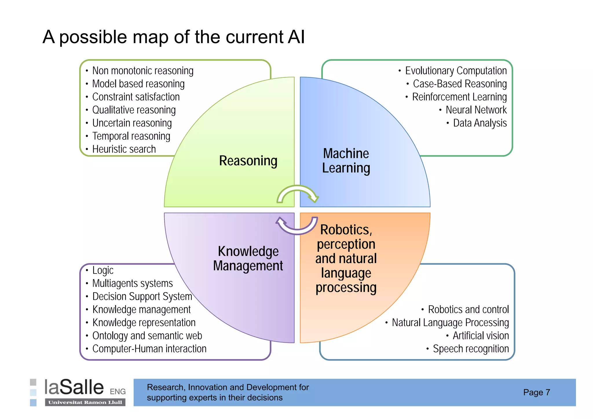 A possible map of the current AI
  p          p
     •   Non monotonic reasoning                                                 • Evolutionary Computation
     •   Model based reasoning                                                     • Case-Based Reasoning
     •   Constraint ti f ti
         C t i t satisfaction                                                      •R i f
                                                                                     Reinforcement Learning
                                                                                                  tL     i
     •   Qualitative reasoning                                                             • Neural Network
     •   Uncertain reasoning                                                                 • Data Analysis
     •   Temporal reasoning
     •   Heuristic search                                        Machine
                                      Reasoning
                                                                 Learning



                                                                 Robotics,
                                                                perception
                                      Knowledge
                                                                and natural
     •   Logic                        Management
                                                                 language
                                                                    g g
     •   Multiagents systems                                    processing
     •   Decision Support System
     •   Knowledge management                                                          • Robotics and control
     •   Knowledge representation                                             • Natural Language Processing
     •   Ontology and semantic web                                                           • Artificial vision
     •   Computer-Human interaction                                                      • Speech recognition


                     Research, Innovation and Development for
                                                                                                                   Page 7
                     supporting experts in their decisions
 