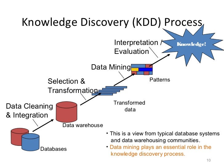 knowledge discovery in databases an overview essay Its techniques range from statistics to the use of domain knowledge to control searchfollowing an overview of knowledge discovery in databases knowledge. knowledge discovery in databases an overview essay Its techniques range from statistics to the use of domain knowledge to control searchfollowing an overview of knowledge discovery in databases knowledge.
