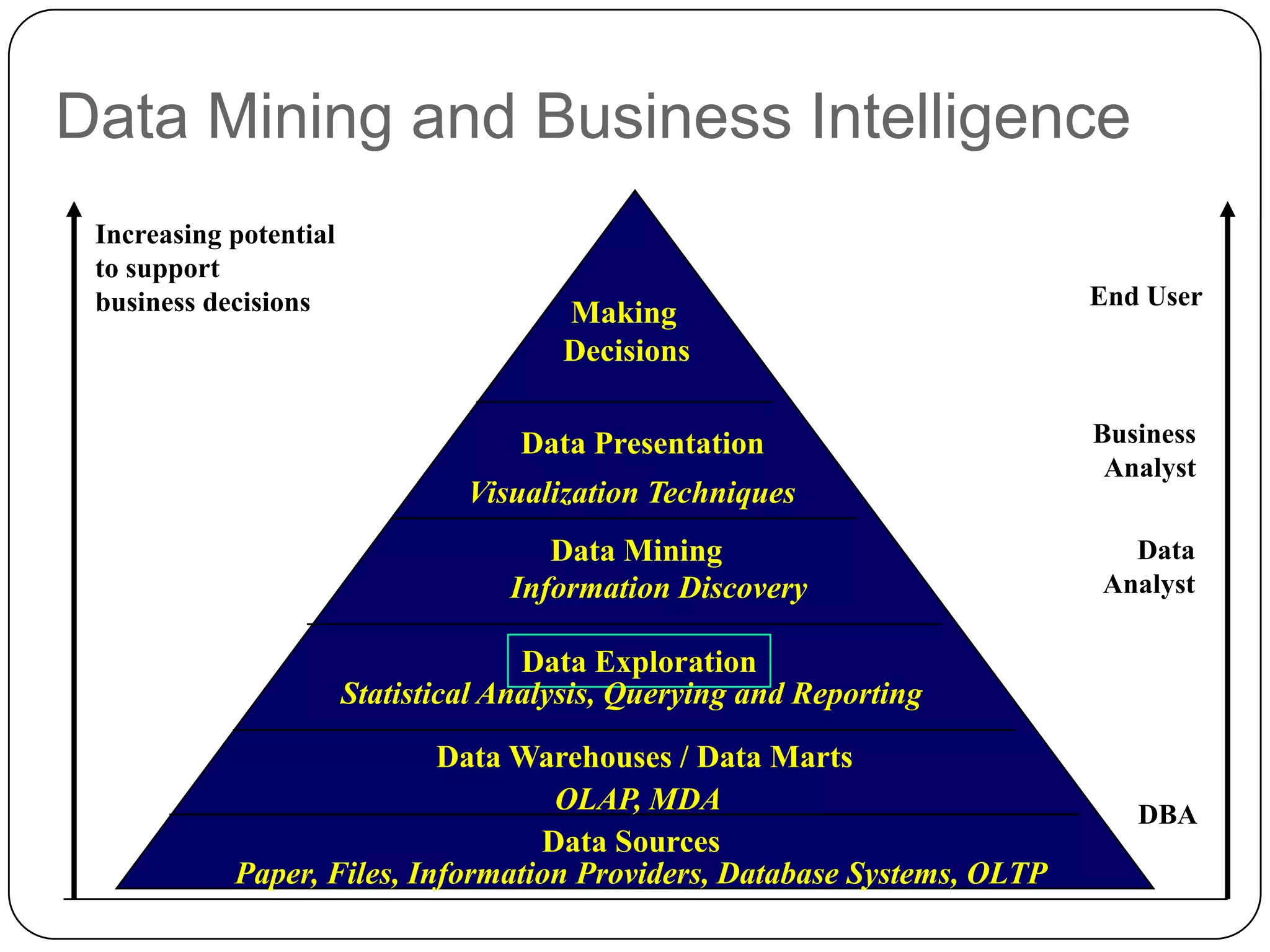 Data Mining and Business Intelligence
    Increasing potential
    to support
    business decisions                                                       End User
                                           Making
                                           Decisions

                                        Data Presentation                    Business
                                                                              Analyst
                                    Visualization Techniques
                                          Data Mining                          Data
                                       Information Discovery                 Analyst

                                         Data Exploration
                           Statistical Analysis, Querying and Reporting

                               Data Warehouses / Data Marts
                                       OLAP, MDA                                DBA
                                      Data Sources
1              Paper, Files, Information Providers, Database Systems, OLTP
6
 