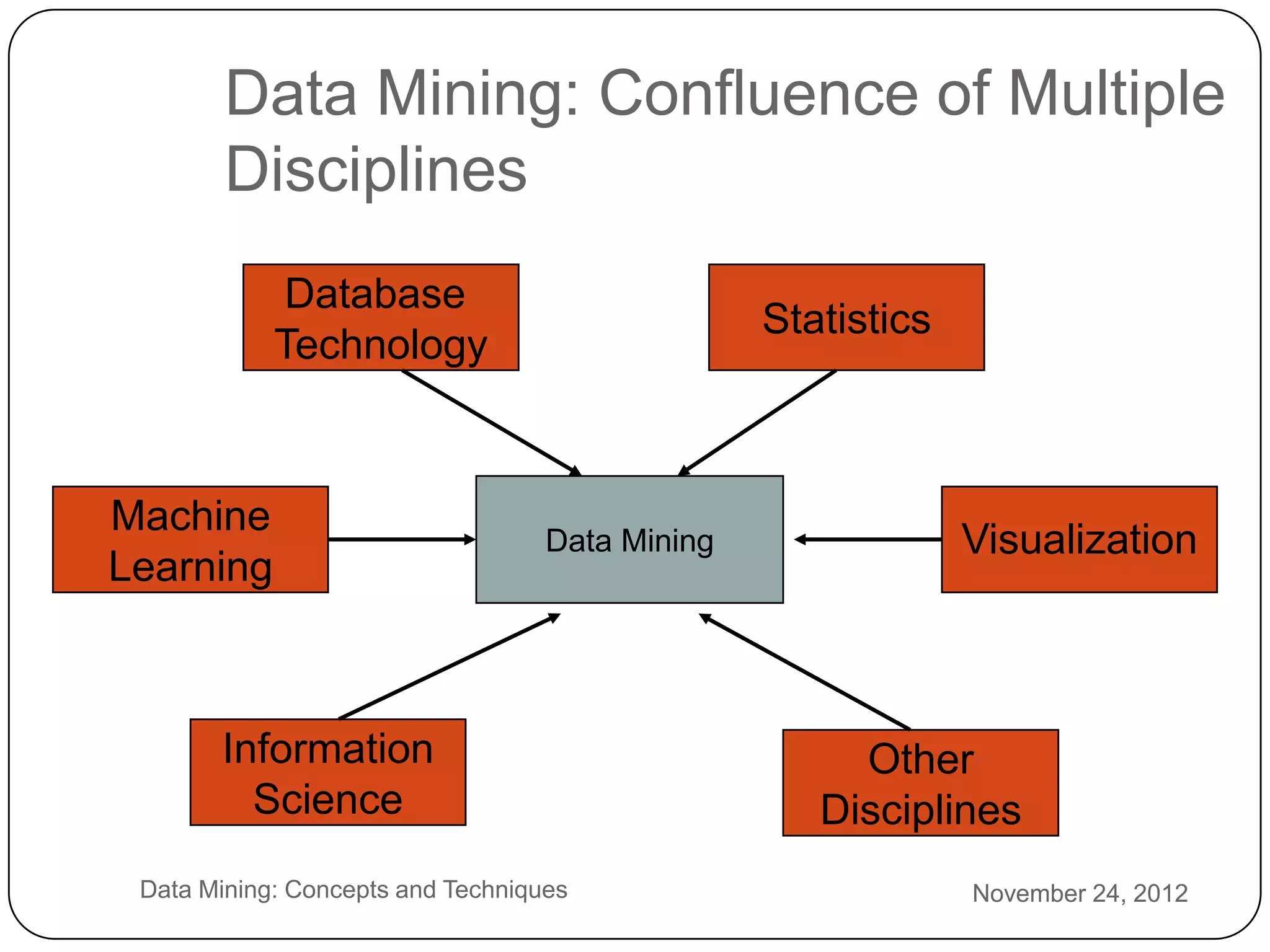 Data Mining: Confluence of Multiple
            Disciplines
                 Database
                                                     Statistics
                Technology



    Machine
                                       Data Mining                Visualization
    Learning



           Information                                    Other
             Science                                    Disciplines
2    Data Mining: Concepts and Techniques                         November 24, 2012
4
 