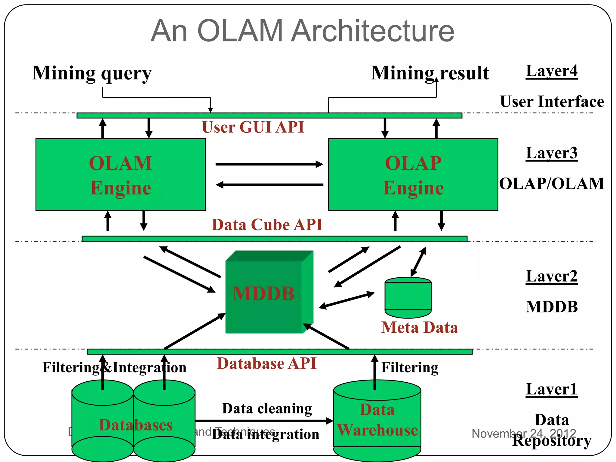 An OLAM Architecture
    Mining query                                    Mining result        Layer4
                                                                     User Interface
                             User GUI API
                                                                         Layer3
           OLAM                                      OLAP
           Engine                                    Engine          OLAP/OLAM

                              Data Cube API

                                                                         Layer2
                                MDDB
                                                                         MDDB
                                                     Meta Data

     Filtering&Integration    Database API           Filtering
                                                                         Layer1
                               Data cleaning        Data
2            Databases                                                   Data
        Data Mining: Concepts andData integration Warehouse
                                 Techniques                      November 24, 2012
8                                                                      Repository
 