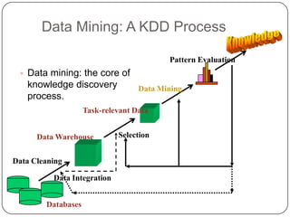Data Mining: A KDD Process

                                            Pattern Evaluation
    ◦ Data mining: the core of
     knowledge discovery             Data Mining
     process.
                      Task-relevant Data


       Data Warehouse          Selection


Data Cleaning

           Data Integration

1
4         Databases
 