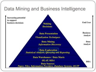 Data Mining and Business Intelligence
    Increasing potential
    to support
    business decisions                                                       End User
                                           Making
                                           Decisions

                                        Data Presentation                    Business
                                                                              Analyst
                                    Visualization Techniques
                                          Data Mining                          Data
                                       Information Discovery                 Analyst

                                         Data Exploration
                           Statistical Analysis, Querying and Reporting

                               Data Warehouses / Data Marts
                                       OLAP, MDA                                DBA
                                      Data Sources
1              Paper, Files, Information Providers, Database Systems, OLTP
6
 