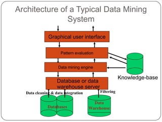 Architecture of a Typical Data Mining
                   System

                   Graphical user interface

                          Pattern evaluation


                         Data mining engine

                                                           Knowledge-base
                        Database or data
                        warehouse server
       Data cleaning & data integration        Filtering

                                            Data
                   Databases              Warehouse
1
7
 