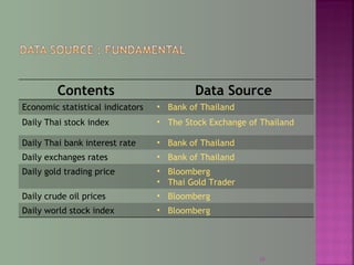 Contents Data Source
Economic statistical indicators • Bank of Thailand
Daily Thai stock index • The Stock Exchange of Thailand
Daily Thai bank interest rate • Bank of Thailand
Daily exchanges rates • Bank of Thailand
Daily gold trading price • Bloomberg
• Thai Gold Trader
Daily crude oil prices • Bloomberg
Daily world stock index • Bloomberg
10
 