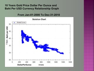 10 Years Gold Price Dollar Per Ounce and
Baht Per USD Currency Relationship Graph
From Jan-01-2000 To Dec-31-2010
DollarPerOunce
20
 