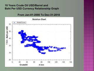CrudeOil
10 Years Crude Oil USD/Barrel and
Baht Per USD Currency Relationship Graph
From Jan-01-2000 To Dec-31-2010
21
 