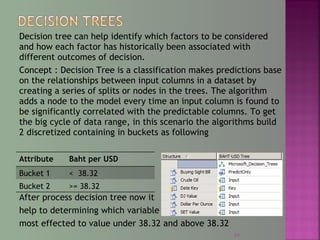 Decision tree can help identify which factors to be considered
and how each factor has historically been associated with
different outcomes of decision.
Concept : Decision Tree is a classification makes predictions base
on the relationships between input columns in a dataset by
creating a series of splits or nodes in the trees. The algorithm
adds a node to the model every time an input column is found to
be significantly correlated with the predictable columns. To get
the big cycle of data range, in this scenario the algorithms build
2 discretized containing in buckets as following
After process decision tree now it
help to determining which variable
most effected to value under 38.32 and above 38.32
Attribute Baht per USD
Bucket 1 < 38.32
Bucket 2 >= 38.32
24
 