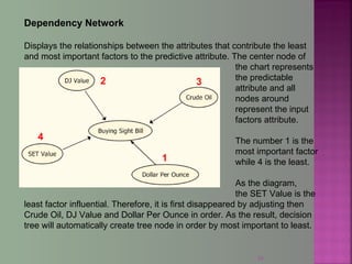 Dependency Network
Displays the relationships between the attributes that contribute the least
and most important factors to the predictive attribute. The center node of
the chart represents
the predictable
attribute and all
nodes around
represent the input
factors attribute.
The number 1 is the
most important factor
while 4 is the least.
As the diagram,
the SET Value is the
least factor influential. Therefore, it is first disappeared by adjusting then
Crude Oil, DJ Value and Dollar Per Ounce in order. As the result, decision
tree will automatically create tree node in order by most important to least.
1
2
4
3
25
 