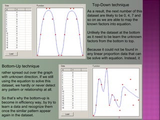 Top-Down technique
Bottom-Up technique
As a result, the next number of this
dataset are likely to be 0, 4, 7 and
so on as we are able to map the
known factors into equation.
Unlikely the dataset at the bottom
as it need to be learn the unknown
factors from the bottom to top.
Because it could not be found in
any linear proportion data that can
be solve with equation. Instead, it
rather spread out over the graph
with unknown direction. If we still
using the equation to solve this
dataset, we hardly or never detect
any pattern or relationship at all.
So that’s why the bottom-up is
become in efficiency way, by try to
learn a data and recognize them
once the similar pattern appear
again in the dataset.
3
 