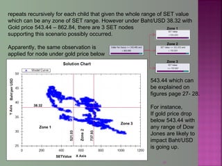 30
repeats recursively for each child that given the whole range of SET value
which can be any zone of SET range. However under Baht/USD 38.32 with
Gold price 543.44 – 862.84, there are 3 SET nodes
supporting this scenario possibly occurred.
Apparently, the same observation is
applied for node under gold price below
543.44 which can
be explained on
figures page 27- 28.
For instance,
If gold price drop
below 543.44 with
any range of Dow
Jones are likely to
impact Baht/USD
is going up.
38.32
SETValue
Zone 1
Zone 3
Zone 1
Zone 2
Zone 3
 