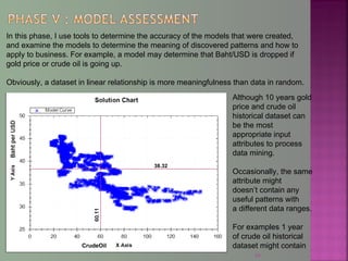 34
CrudeOil
38.32
In this phase, I use tools to determine the accuracy of the models that were created,
and examine the models to determine the meaning of discovered patterns and how to
apply to business. For example, a model may determine that Baht/USD is dropped if
gold price or crude oil is going up.
Obviously, a dataset in linear relationship is more meaningfulness than data in random.
Although 10 years gold
price and crude oil
historical dataset can
be the most
appropriate input
attributes to process
data mining.
Occasionally, the same
attribute might
doesn’t contain any
useful patterns with
a different data ranges.
For examples 1 year
of crude oil historical
dataset might contain
 