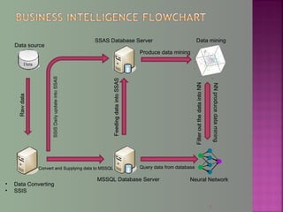 Data source
Data miningSSAS Database Server
MSSQL Database Server Neural Network
• Data Converting
• SSIS
Convert and Supplying data to MSSQL
Produce data mining
Query data from database
NNproducedatamining
7
 