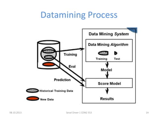 Datamining Process
08.10.2013 Seval Ünver | CENG 553 14
 
