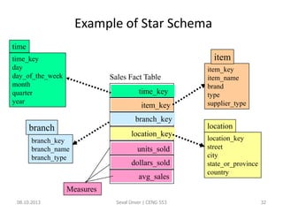 Example of Star Schema
08.10.2013 32
time_key
day
day_of_the_week
month
quarter
year
time
location_key
street
city
state_or_province
country
location
Sales Fact Table
time_key
item_key
branch_key
location_key
units_sold
dollars_sold
avg_sales
Measures
item_key
item_name
brand
type
supplier_type
item
branch_key
branch_name
branch_type
branch
Seval Ünver | CENG 553
 