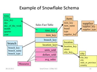 Example of Snowflake Schema
08.10.2013 33
time_key
day
day_of_the_week
month
quarter
year
time
location_key
street
city_key
location
Sales Fact Table
time_key
item_key
branch_key
location_key
units_sold
dollars_sold
avg_sales
Measures
item_key
item_name
brand
type
supplier_key
item
branch_key
branch_name
branch_type
branch
supplier_key
supplier_type
supplier
city_key
city
state_or_province
country
city
Seval Ünver | CENG 553
 