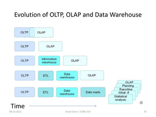 Evolution of OLTP, OLAP and Data Warehouse
Time
08.10.2013 Seval Ünver | CENG 553 35
 