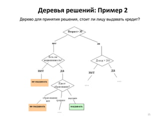 Деревья решений: Пример 2
Дерево для принятия решения, стоит ли лицу выдавать кредит?

15

 