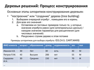Деревья решений: Процесс конструирования
Основные этапы алгоритмов конструирования деревьев:
• "построение" или "создание" дерева (tree building)
1.
2.

Выбираем очередной атрибут , помещаем его в корень.
Для всех его значений :
a. Оставляем из тестовых примеров только те, у которых
значение атрибута равно (для категориальных данных) /
находим значение параметра для расщепления (для
числовых значений)
b. Рекурсивно строим дерево в этом потомке

Примеры алгоритмов для выбора атрибута: ID3,C4.5, CART,MARS
ФИО клиента

возраст

образование доход

недвижимость вес

пол

Иванов А.В.

30

Нет

30

есть

40

М

Петров П.М.

43

Высшее

200

нет

55

М

Сидорова
И.Н.

30

Среднее

150

нет

70

Ж

…

16

 