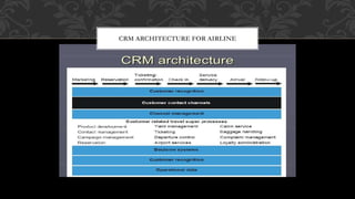 CRM ARCHITECTURE FOR AIRLINE
 