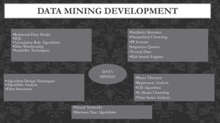 DATA MINING DEVELOPMENT
•Relational Data Model
•SQL
•Association Rule Algorithms
•Data Warehousing
•Scalability Techniques
•Neural Networks
•Decision Tree Algorithms
•Algorithm Design Techniques
•Algorithm Analysis
•Data Structures
•Similarity Measures
•Hierarchical Clustering
•IR Systems
•Imprecise Queries
•Textual Data
•Web Search Engines
•Bayes Theorem
•Regression Analysis
•EM Algorithm
•K-Means Clustering
•Time Series Analysis
DATA
MINING
 