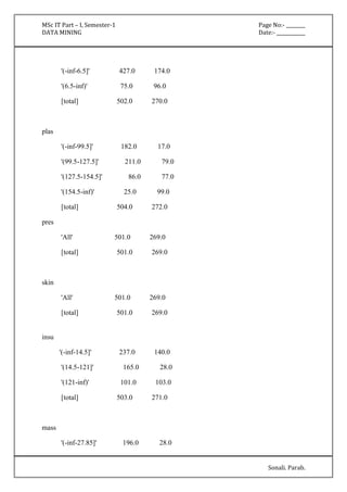 MSc IT Part – I, Semester-1 Page No:- ________ 
DATA MINING Date:- ____________ 
Sonali. Parab. 
'(-inf-6.5]' 427.0 174.0 
'(6.5-inf)' 75.0 96.0 
[total] 502.0 270.0 
plas 
'(-inf-99.5]' 182.0 17.0 
'(99.5-127.5]' 211.0 79.0 
'(127.5-154.5]' 86.0 77.0 
'(154.5-inf)' 25.0 99.0 
[total] 504.0 272.0 
pres 
'All' 501.0 269.0 
[total] 501.0 269.0 
skin 
'All' 501.0 269.0 
[total] 501.0 269.0 
insu 
'(-inf-14.5]' 237.0 140.0 
'(14.5-121]' 165.0 28.0 
'(121-inf)' 101.0 103.0 
[total] 503.0 271.0 
mass 
'(-inf-27.85]' 196.0 28.0 
 