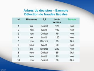 Arbres de décision – Exemple
Détection de fraudes fiscales
id Ristourne S,f Impôt
revenu
Fraude
1 oui Célibat 125 Non
2 non Marié 100 Non
3 non Célibat 70 Non
4 oui Marié 120 Non
5 non Divorcé 95 Oui
6 Non Marié 60 Non
7 oui Divorcé 220 Non
8 Non Célibat 85 Oui
9 Non Marié 75 Non
10 non Célibat 90 Oui
 