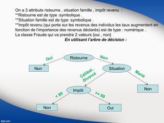 On a 3 attributs ristourne , situation famille , impôt revenu :
**Ristourne est de type :symbolique .
**Situation famille est de type :symbolique .
**Impôt revenu (qui porte sur les revenus des individus les taux augmentent en
fonction de l’importance des revenus déclarés) est de type : numérique .
La classe Fraude qui va prendre 2 valeurs {oui , non}
En utilisant l’arbre de décision :
Ristourne
Non Situation
Impôt Non
Non Oui
Oui Non
MariéCélibat ,
Divorcé
>= 80< 80
 