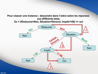Pour classer une instance : descendre dans l’arbre selon les réponses
aux différents tests.
Ex = (Ristourne=Non, Situation=Divorcé, Impôt=100) => oui
Ristourne
Non Situation
Impôt
Non
Non Oui
Oui Non
MariéCélibat ,
Divorcé
>=
80< 80
1
2
3
 