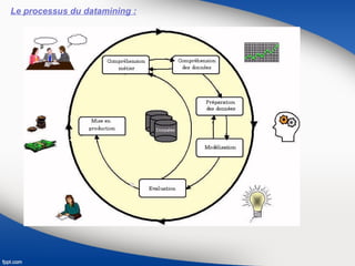 Le processus du datamining :
 