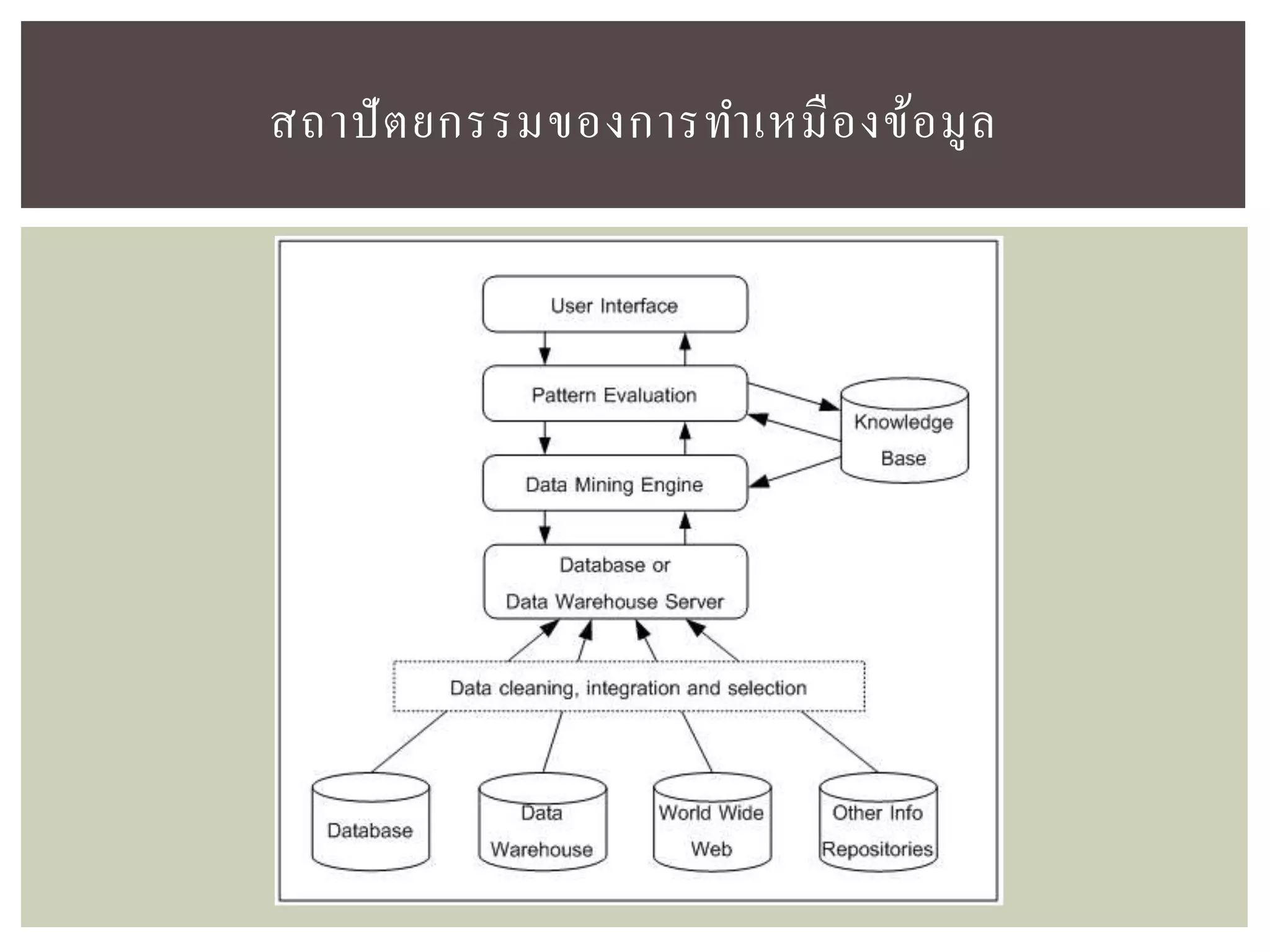 สถาปัตยกรรมของการทาเหมืองข้อมูล
 