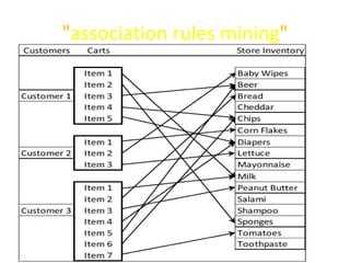 "association rules mining"
 