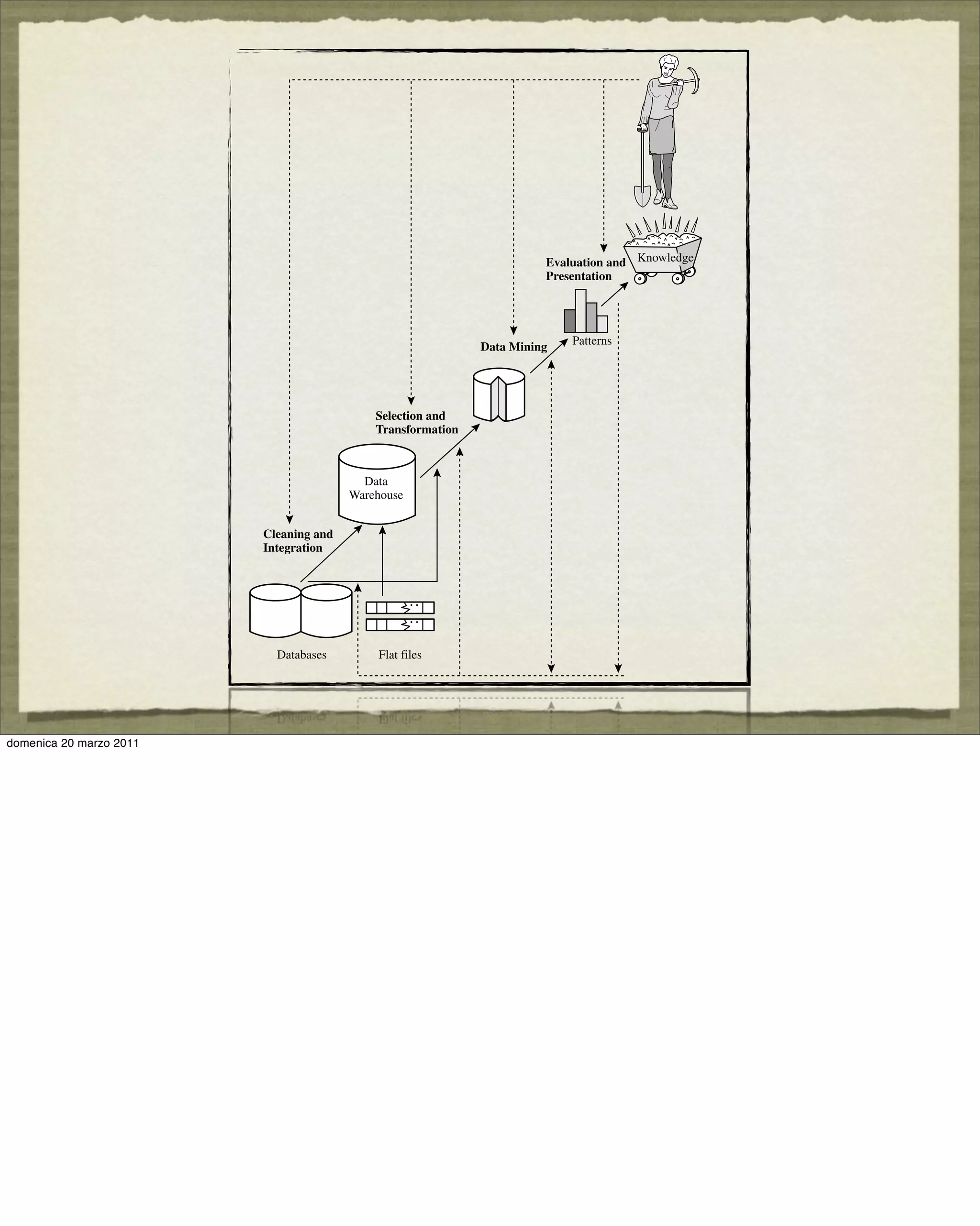6 Chapter 1 Introduction
Figure 1.4 Data mining as a step in the process of knowledge discovery.
domenica 20 marzo 2011
 