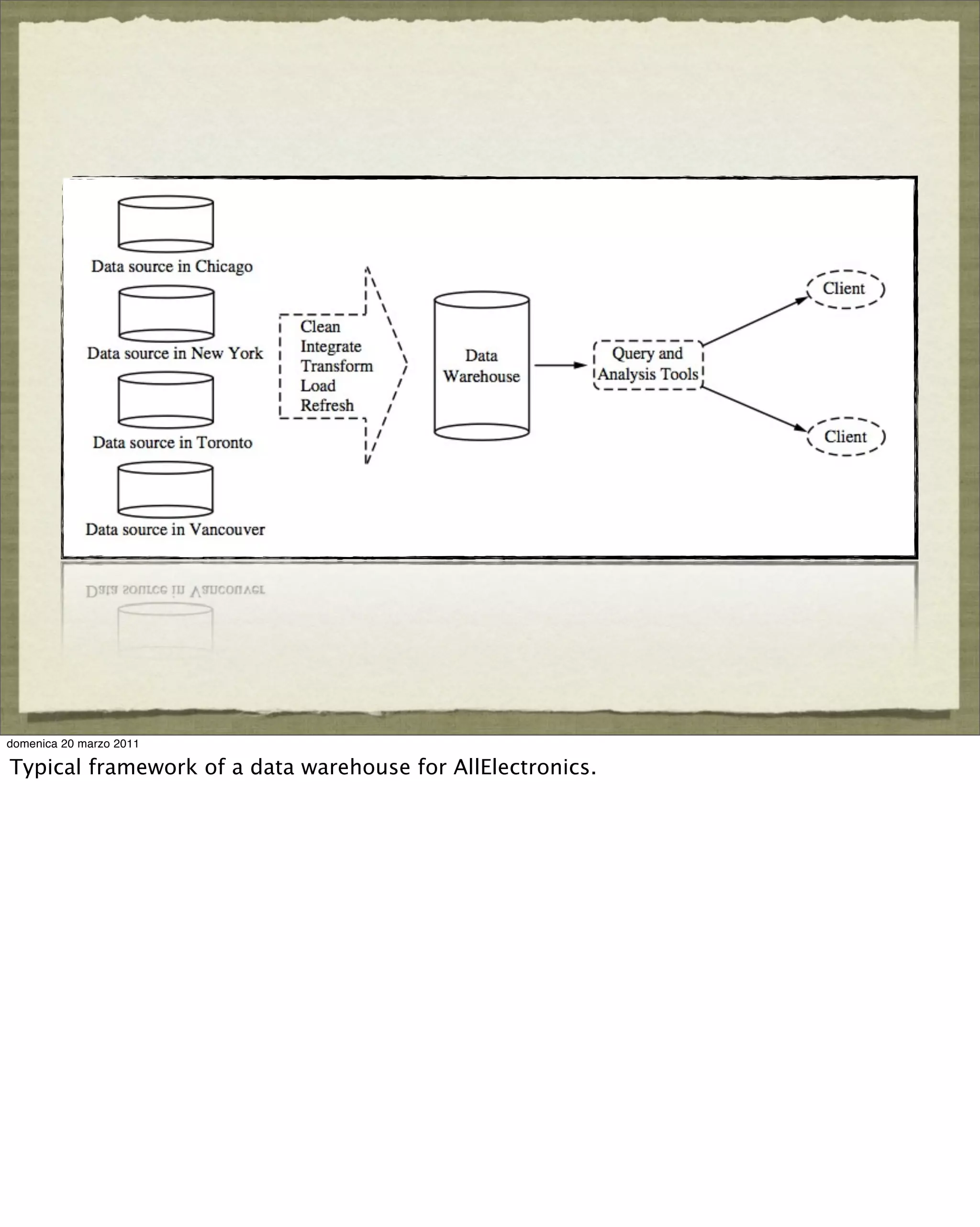 domenica 20 marzo 2011
Typical framework of a data warehouse for AllElectronics.
 
