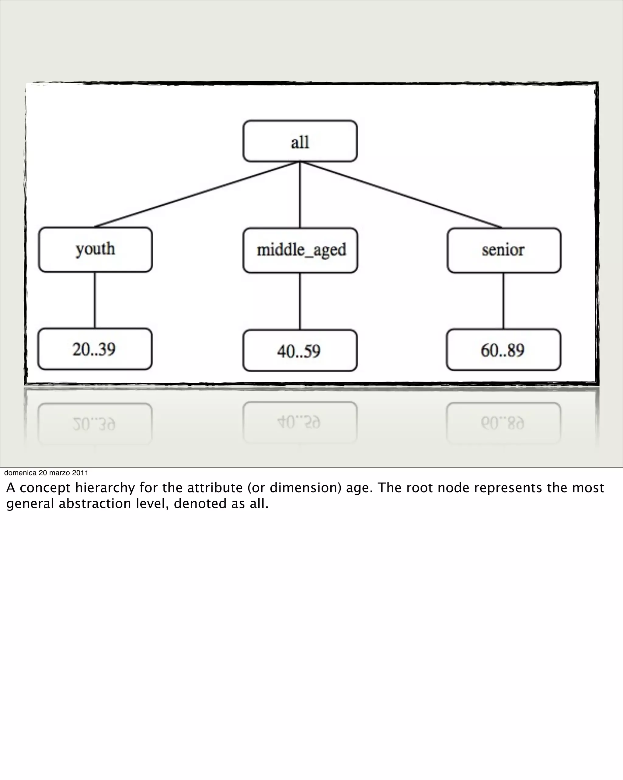 domenica 20 marzo 2011
A concept hierarchy for the attribute (or dimension) age. The root node represents the most
general abstraction level, denoted as all.
 