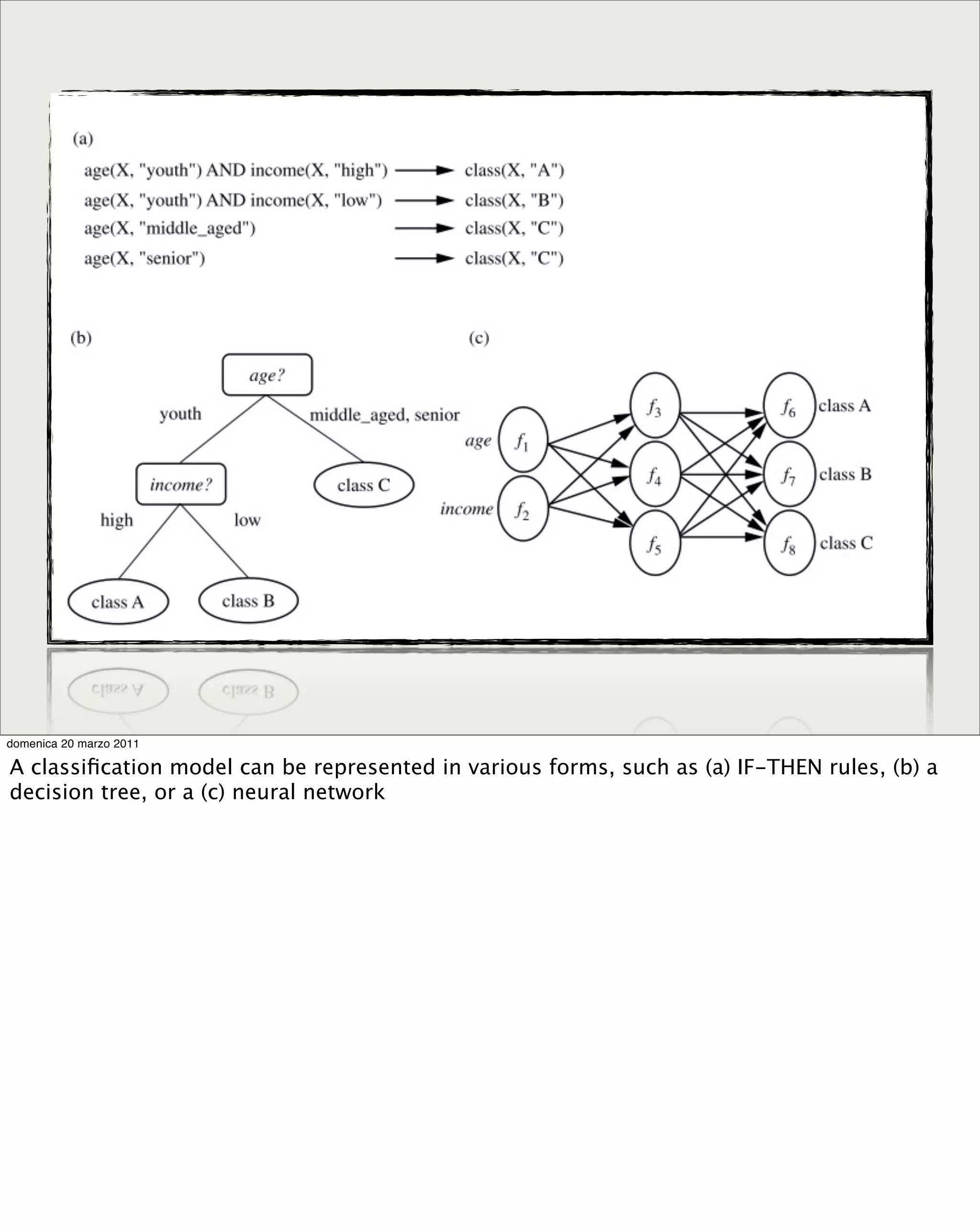 domenica 20 marzo 2011
A classiﬁcation model can be represented in various forms, such as (a) IF-THEN rules, (b) a
decision tree, or a (c) neural network
 