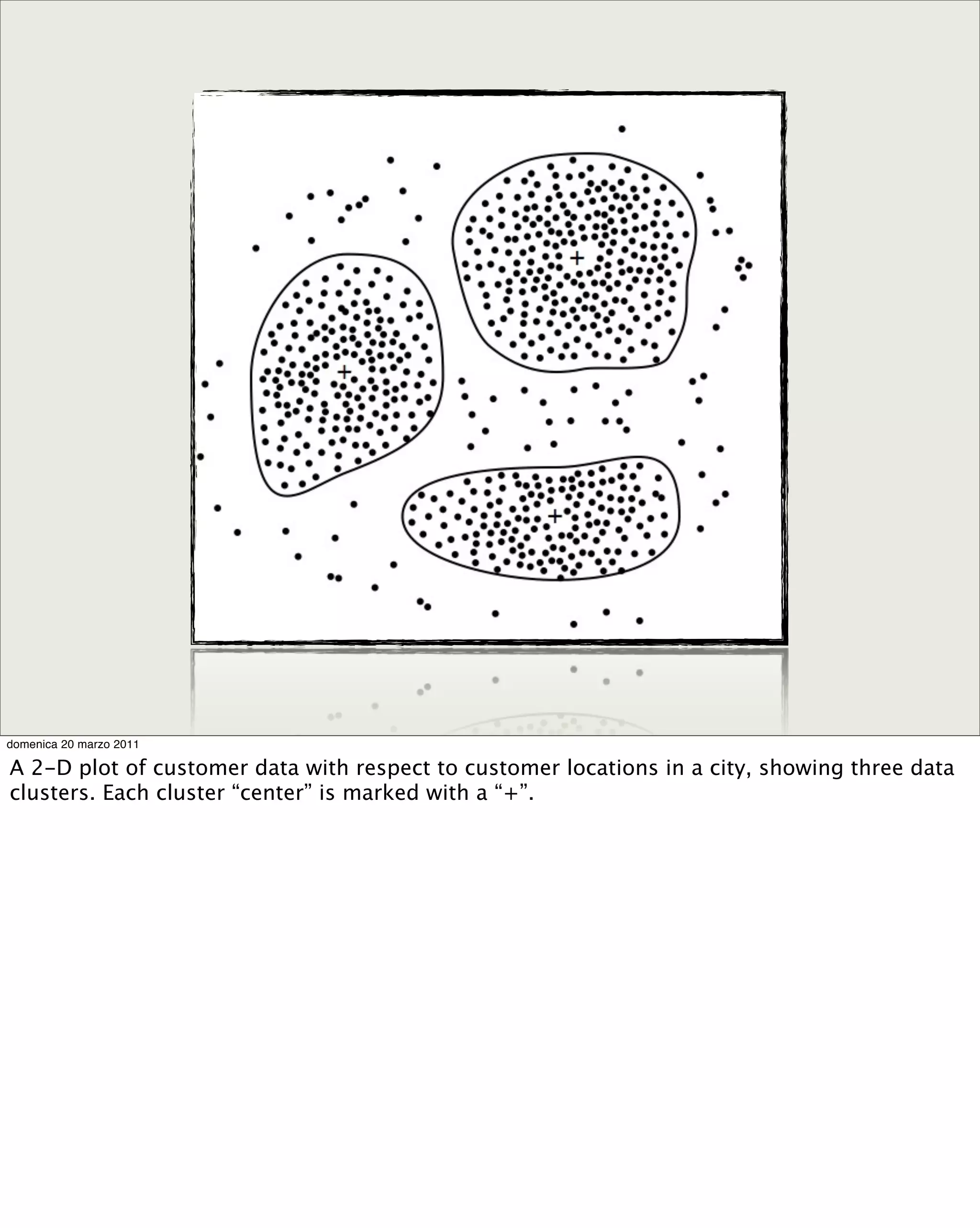 domenica 20 marzo 2011
A 2-D plot of customer data with respect to customer locations in a city, showing three data
clusters. Each cluster “center” is marked with a “+”.
 