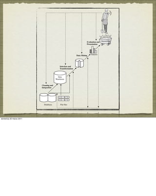 6 Chapter 1 Introduction
Figure 1.4 Data mining as a step in the process of knowledge discovery.
domenica 20 marzo 2011
 