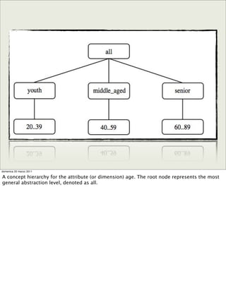 domenica 20 marzo 2011
A concept hierarchy for the attribute (or dimension) age. The root node represents the most
general abstraction level, denoted as all.
 