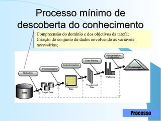 Processo mínimo deProcesso mínimo de
descoberta do conhecimentodescoberta do conhecimento
Compreensão do domínio e dos objetivos da tarefa;
Criação do conjunto de dados envolvendo as variáveis
necessárias;
Processo
 