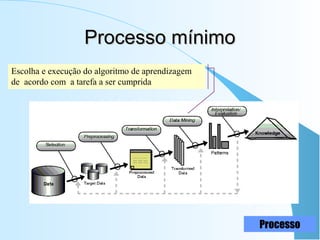 Processo mínimoProcesso mínimo
Escolha e execução do algoritmo de aprendizagem
de acordo com a tarefa a ser cumprida
Processo
 
