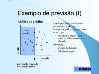 Exemplo de previsão (I)Exemplo de previsão (I)
Um hiperplano paralelo de
separação: pode ser
interpretado diretamente como
uma regra:
– se a renda é menor que t,
então o crédito não deve ser
liberado
Exemplo:
– árvores de decisão;
– indução de regras
renda
débito
x
x
x
x
x
x
x
o
o
o
o
o
o
o
o
o
t
sem
crédito
o
o: exemplo aceito
x: exemplo recusado
Análise de crédito
Métodos
 