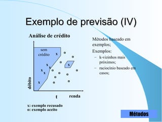 Exemplo de previsão (IV)Exemplo de previsão (IV)
Métodos baseado em
exemplos;
Exemplos:
– k-vizinhos mais
próximos;
– raciocínio baseado em
casos;
Análise de crédito
renda
débito
x
x
x
x
x
x
x
o
o
o
o
o
o
o
o
o
t
sem
crédito
o
o: exemplo aceito
x: exemplo recusado
Métodos
 