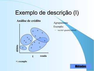 Exemplo de descrição (I)Exemplo de descrição (I)
Agrupamento
Exemplo:
– vector quantization;
renda
débito
+
+
+
+
+
+
+
+
+
+
+
+
+
+
+
+
t
+
+: exemplo
Análise de crédito
Métodos
 