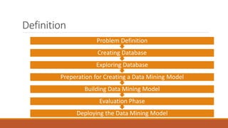 Definition
Deploying the Data Mining Model
Evaluation Phase
Building Data Mining Model
Preperation for Creating a Data Mining Model
Exploring Database
Creating Database
Problem Definition
 
