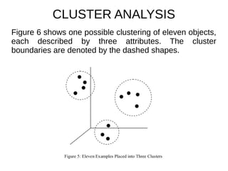 CLUSTER ANALYSIS
Figure 6 shows one possible clustering of eleven objects,
each described by three attributes. The cluster
boundaries are denoted by the dashed shapes.
 